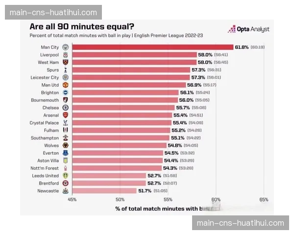 数据预测：Opta超级计算机更新英超夺冠概率，曼城仍以65%领先